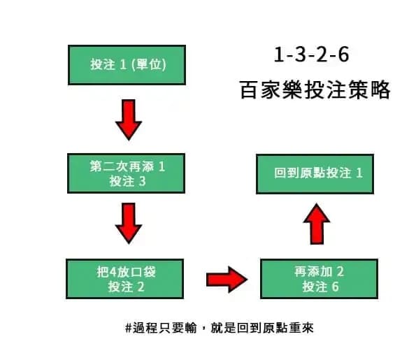 百家樂1326投注法